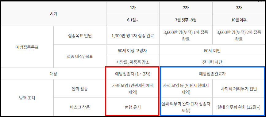  코로나 백신 접종자 혜택 :: 마스크, 사적모임, 인센티브 등