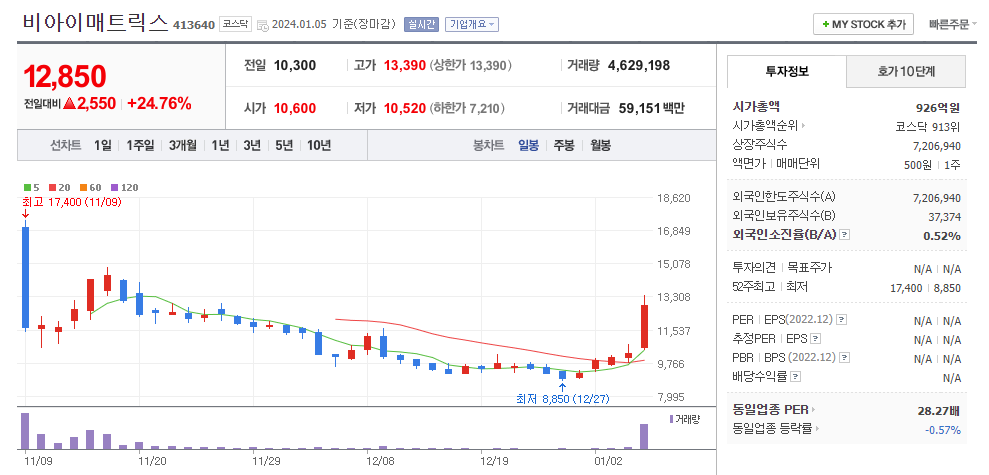 비아이매트릭스 일봉차트