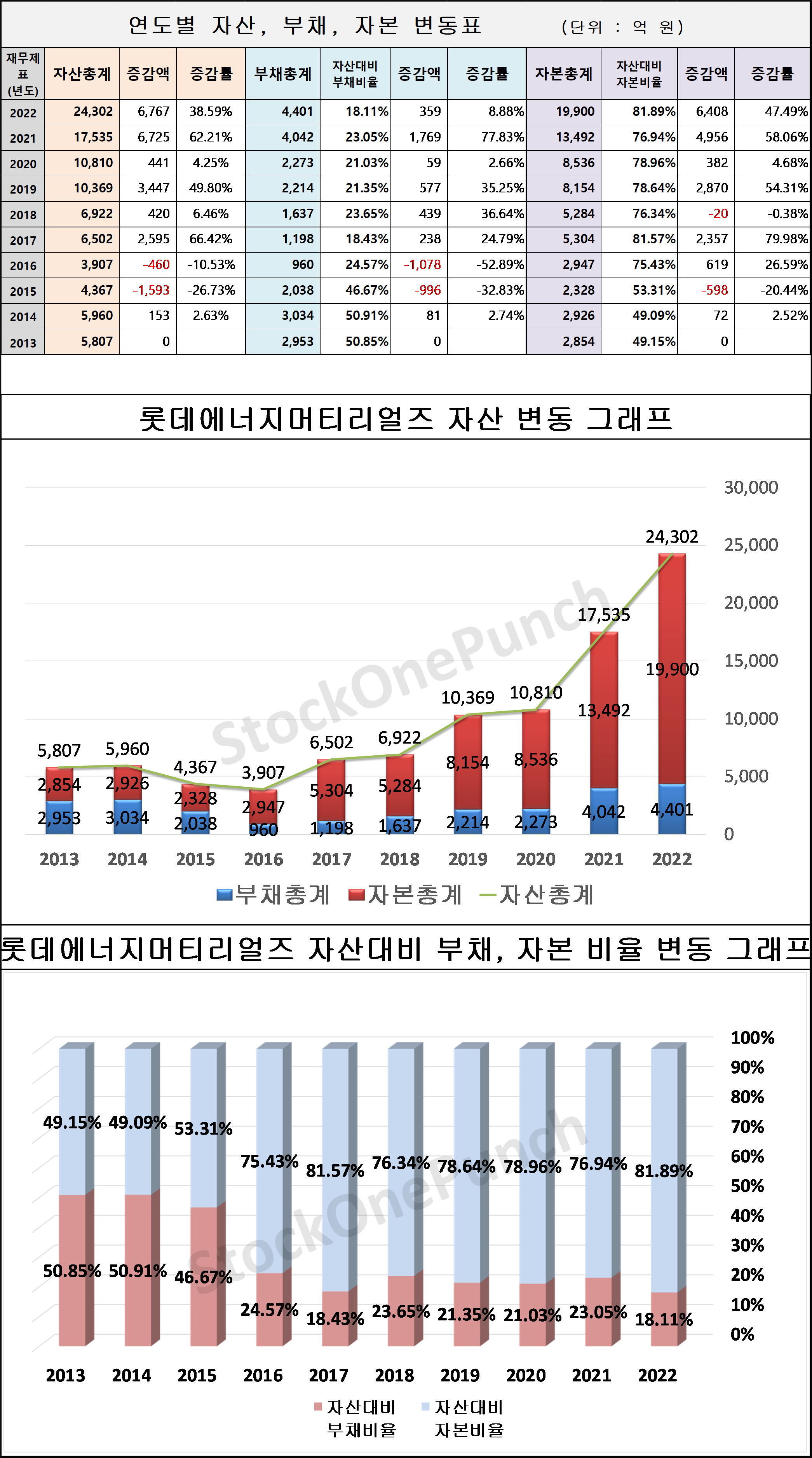 롯데에너지머티리얼즈 의 연도별 자산, 부채, 자본 변동표 및 그래프