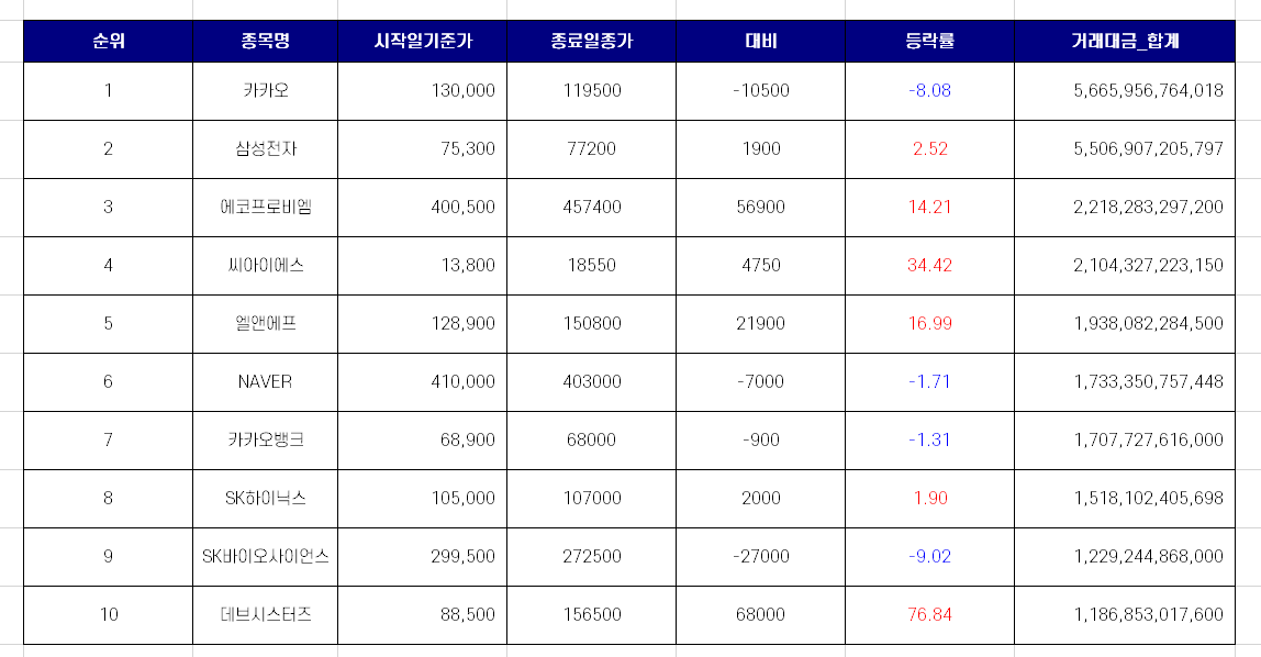 9월 셋째주 국내 증시 거래대금 상위 10개 종목