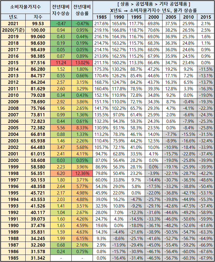 초등학생 미술학원비 연도별 소비자 물가 21