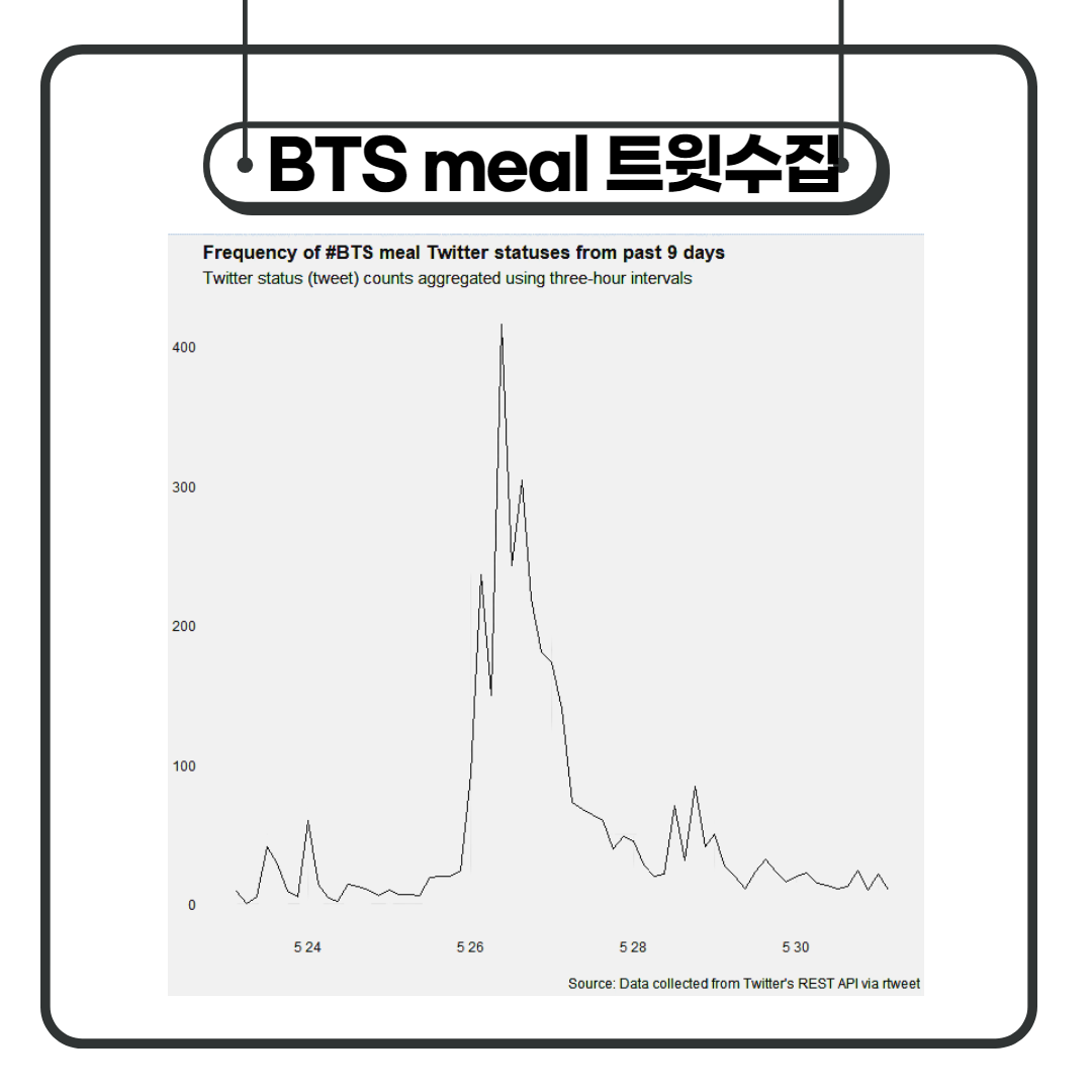 BTS meal 트윗건수 시계열 변화