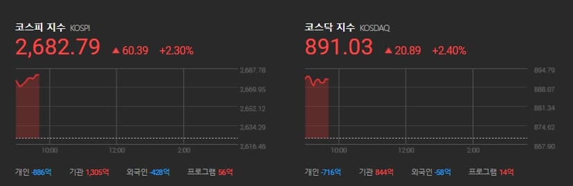  우크라이나 전쟁에도 불구하고 윤석열 당선 소식에 한국 증시 급등..비트코인도 덩달아