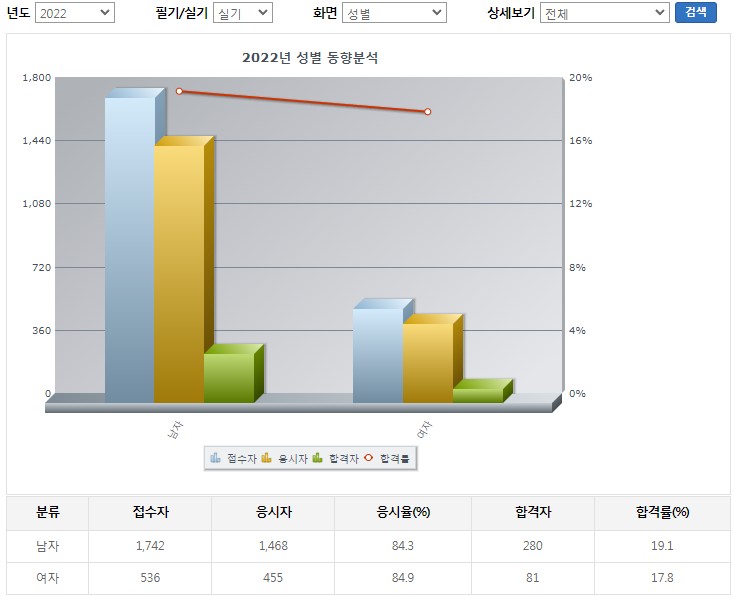 실기합격률