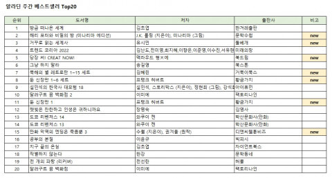  김초엽 소설집 ‘방금 떠나온 세계’, 알라딘 베스트셀러 1위에 올랐다고 28일 밝혔다.