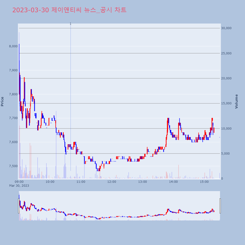 제이앤티씨_뉴스공시차트