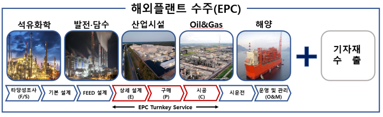 해외플랜트 수주(EPC)