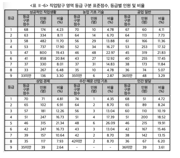 직업탐구 영역 등급컷