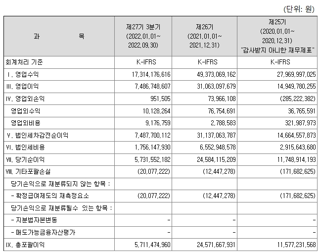 엘비인베스트먼트 재무상태