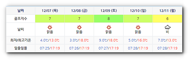 포라이즌CC (승주CC) 날씨 (실시간 정보는 아래 이미지 클릭!) 1204