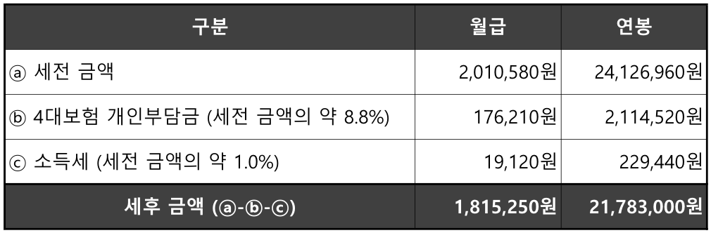 2023년 최저임금(시급) 연봉 실수령액 확인 6