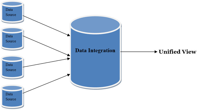 Integrated Data