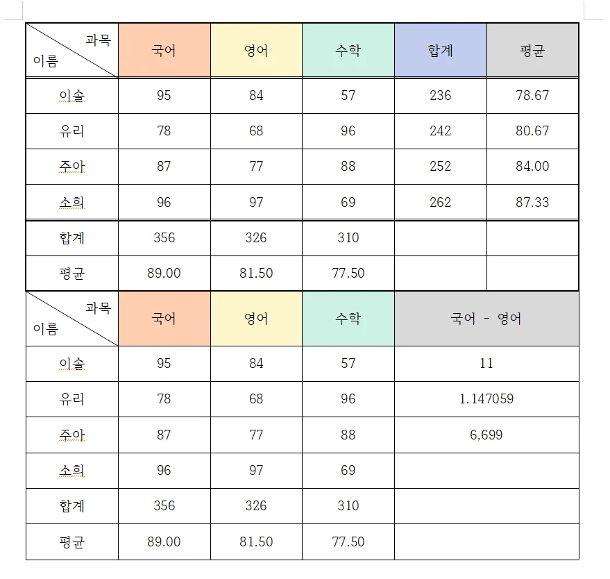 한글에서 2개의 표가 하나로 붙은 모습