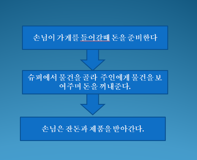  [프로그래밍 언어] C언어와 C++의 차이는 어떤것인가?