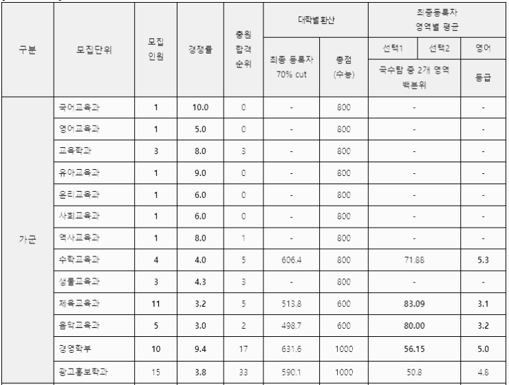 서원대 정시등급: 가군