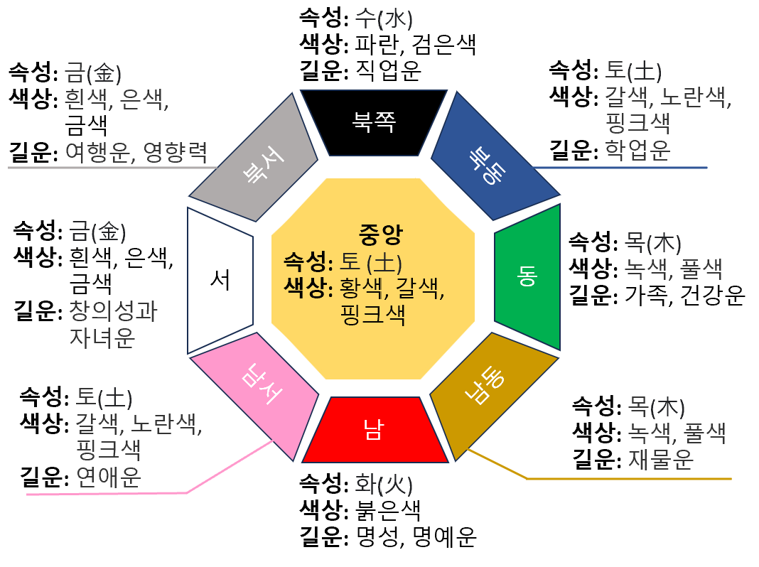 풍수 방위와 색상의 의미