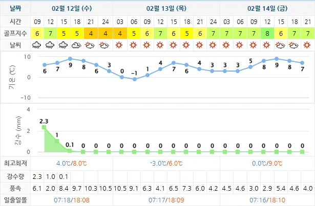 2월 12일 기준 사우스케이프cc 날씨 안내