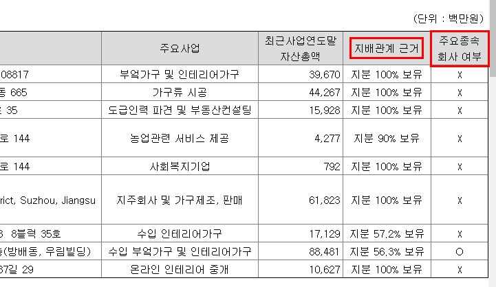 종속회사와관계회사