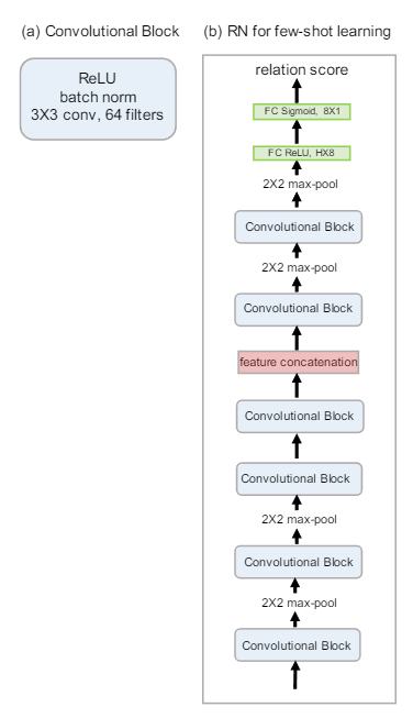 Learning to Compare Relation Network for Few-Shot Learning(RelationNet ...
