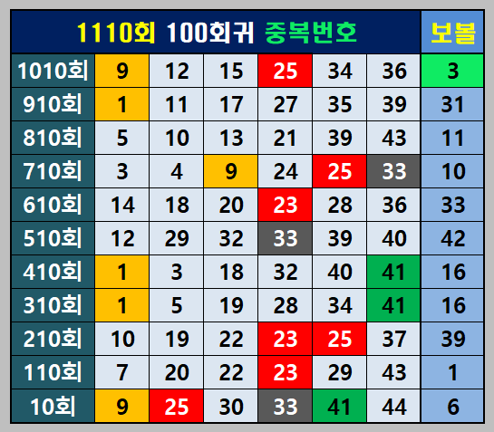 100회귀 중복번호