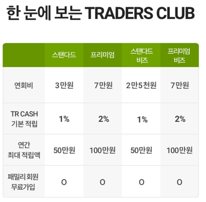 이마트 트레이더스 회원제