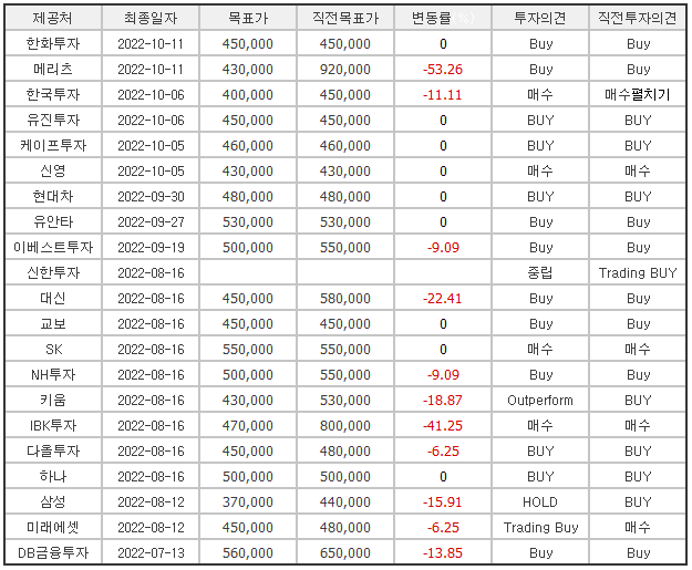 엔씨소프트 증권사 목표주가