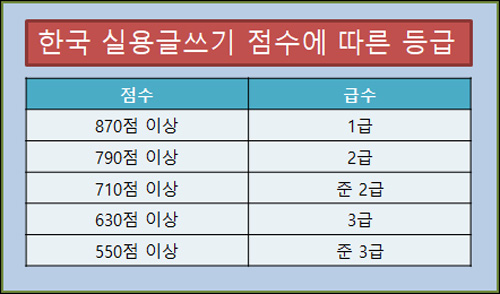 한국 실용글쓰기 점수에 따른 등급 이미지