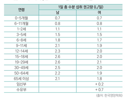 하루-물섭취량