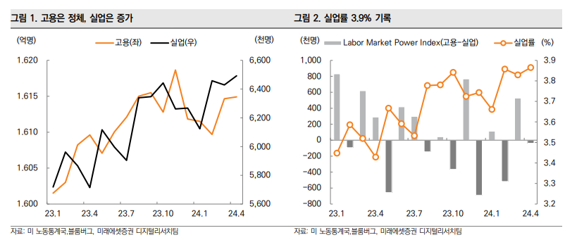 4월 고용은 정체, 실업은 증가 (실업률 3.9%)