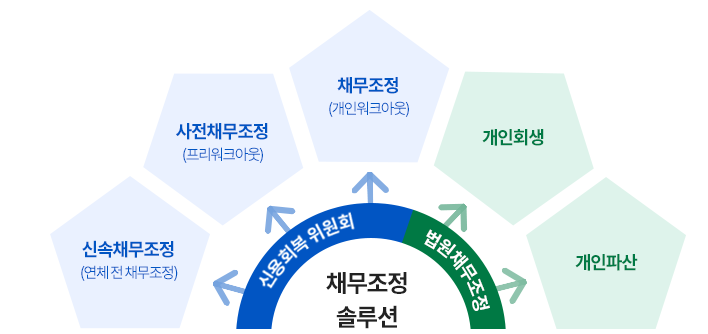 신용사면