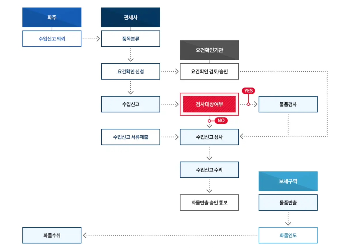 한국-수입-통관-과정
