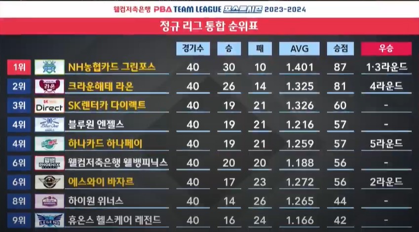 PBA팀리그 최종 순위