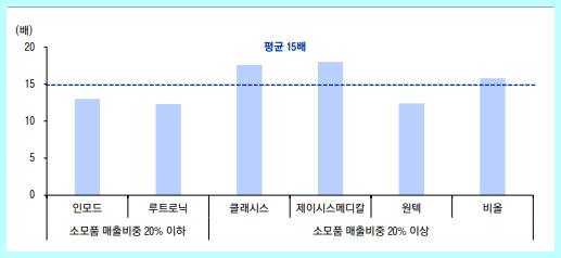 미용 의료기기 회사 PER