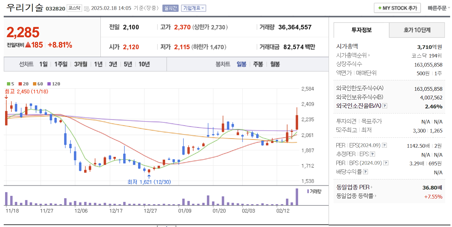 SMR 관련주 대장주 우리기술 일봉 차트