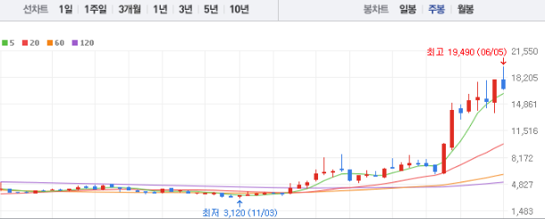 와이씨 주가전망 목표주가