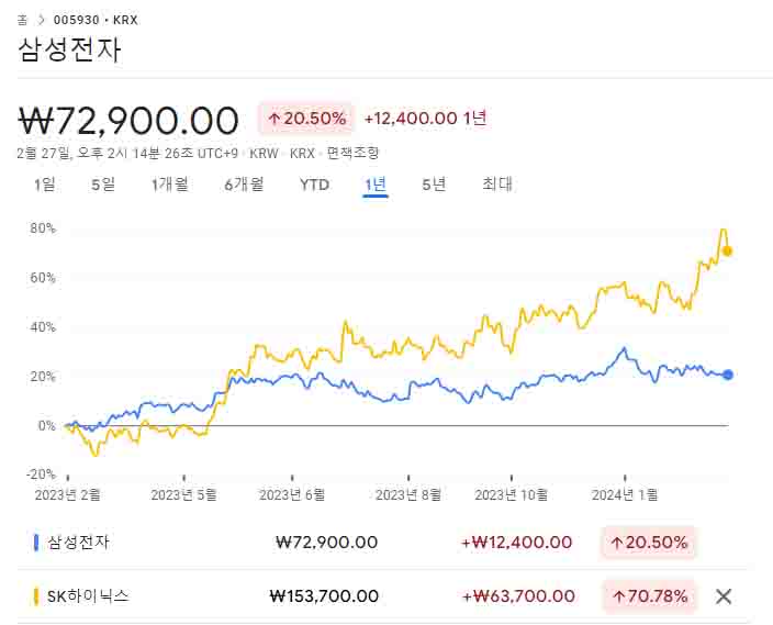 삼성전자와-SK하이닉스-상승률-비교