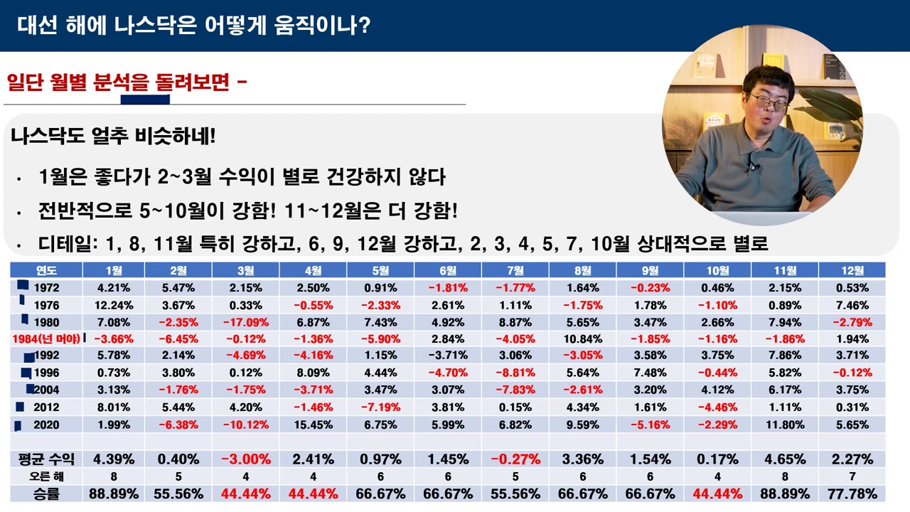 미국대선-나스닥 연관성