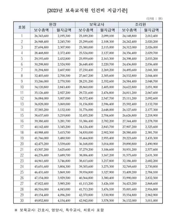 2023-국공립어린이집-보육교사-호봉