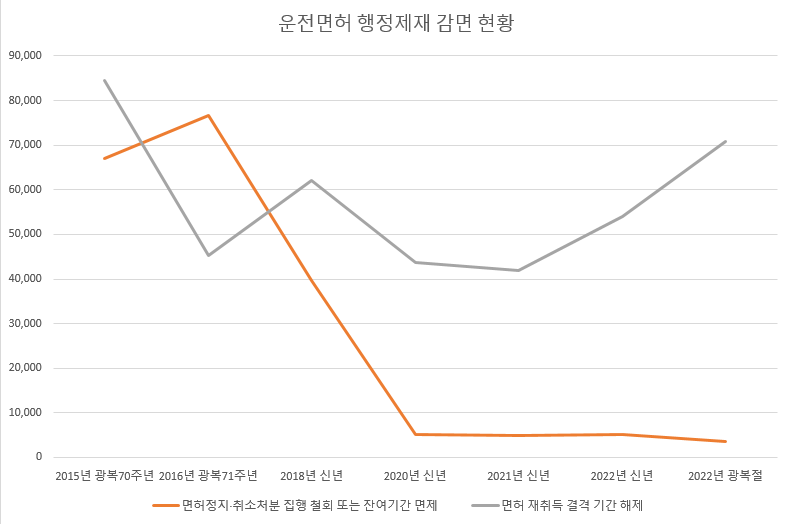 감면 현황