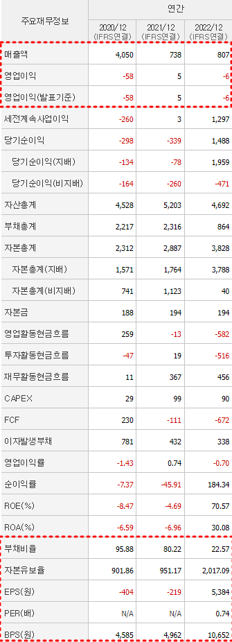 다산네트웍스 재무제표