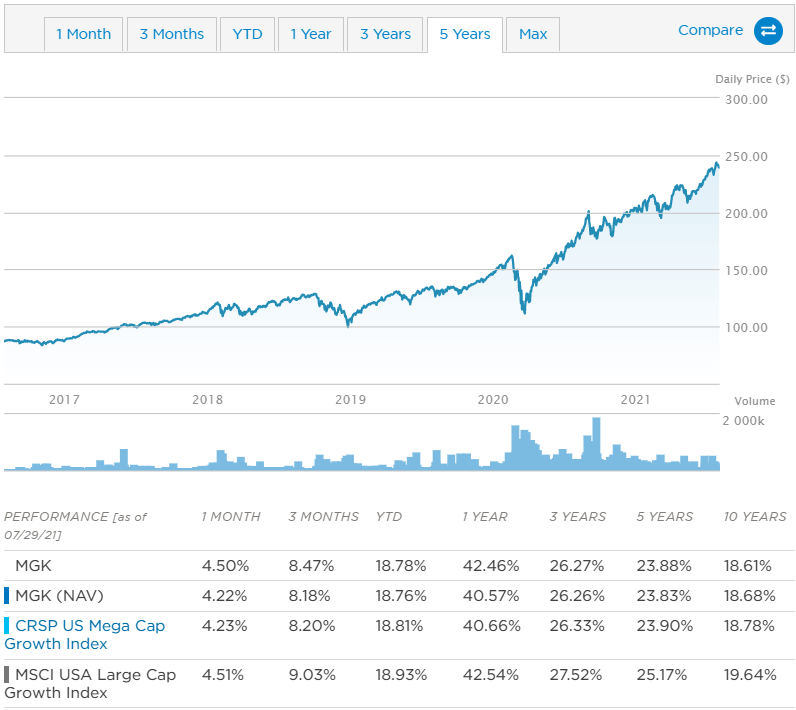 MGK ETF 5년 주가 차트 및 연평균 수익률