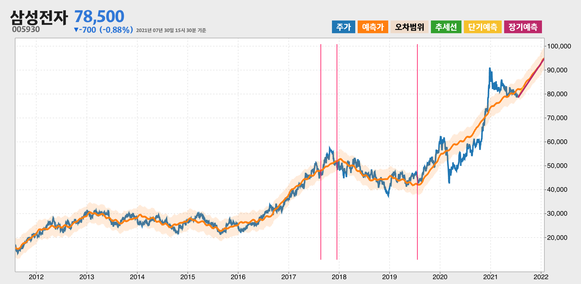 삼성전자 예측주가