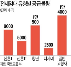  올해 전세임대 4만 1000가구 공급