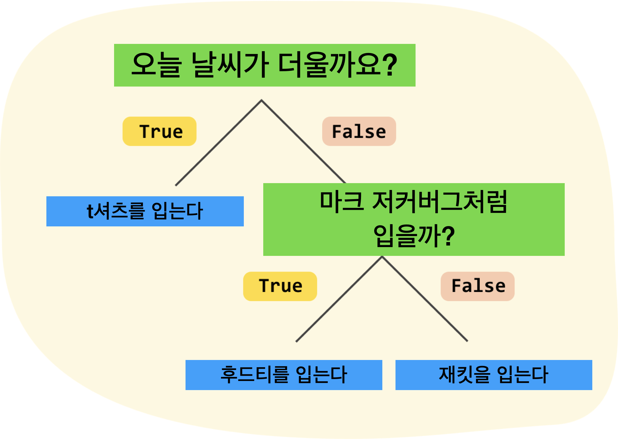 [자바스크립트 강좌 - 기초편] 4. 자바스크립트 조건문 (If, Else, Switch)