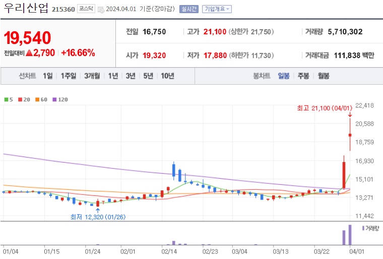 우리산업주가