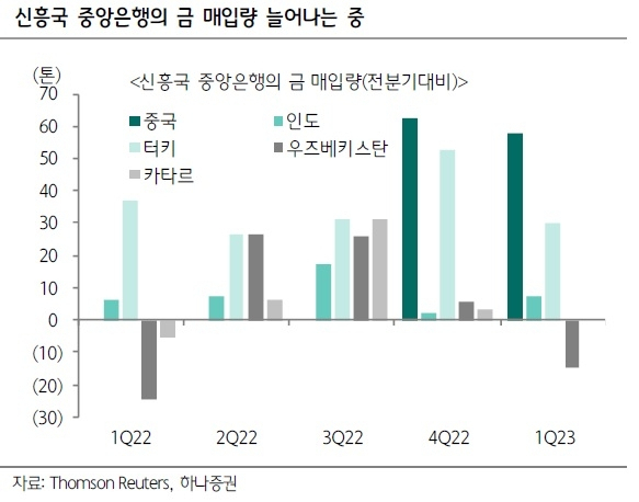 신흥 시장 은행들의 금 매수세