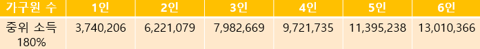 청년점프계좌 중위소득