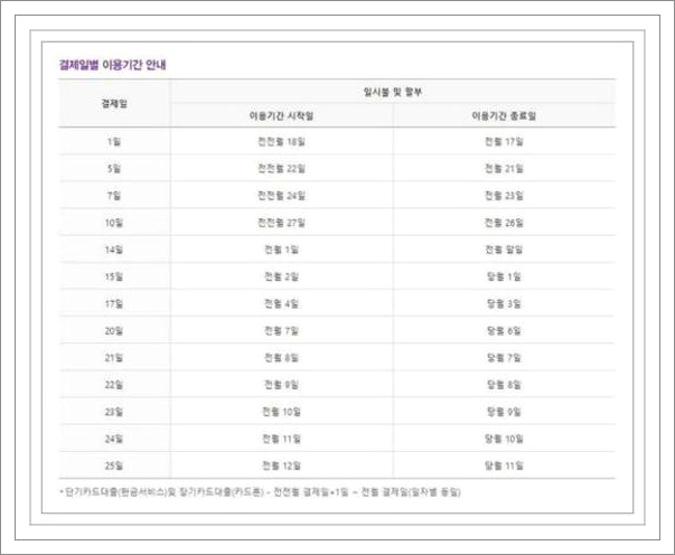 롯데카드 결제일별 이용기간