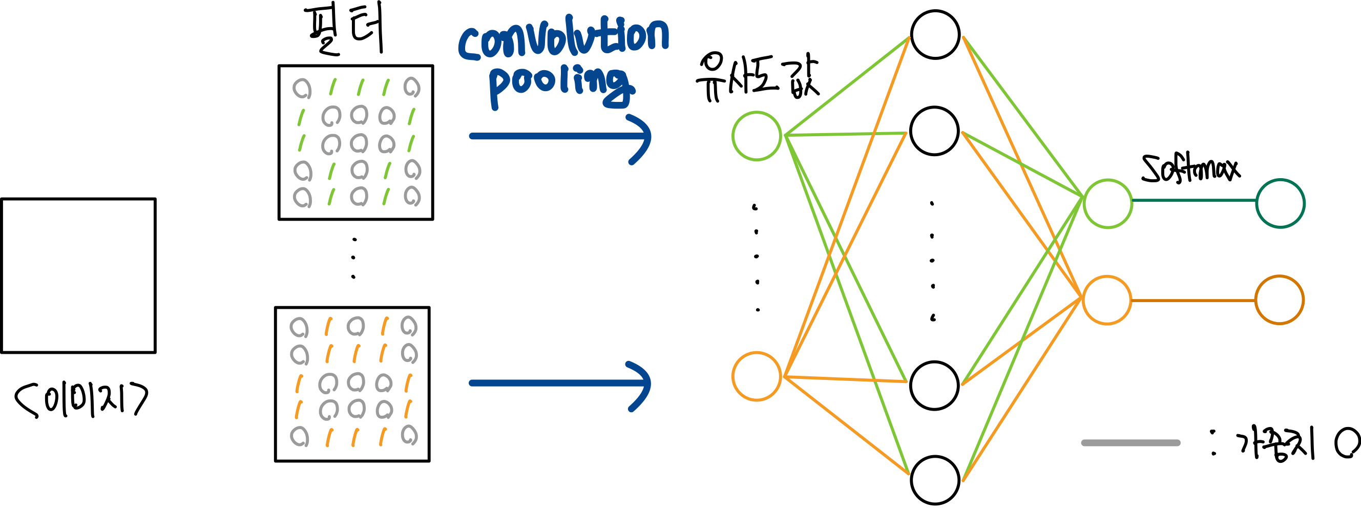 Convolutional Neural Network-1 : 위치가 다른 강아지도 동일하게 인식하기 43 convolution 최종 가중치 업데이트