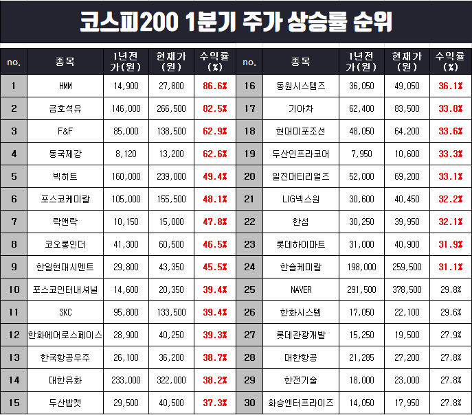  코스피200 1분기 주가 상승률 순위 분석.